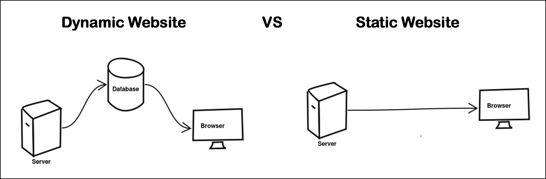 Dynamic Website vs Static Website 