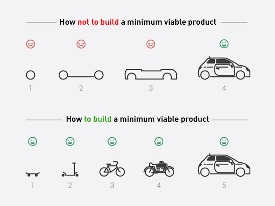 Minimal Viable Product