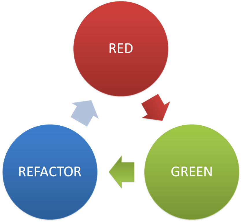 Red-Green-Refactor